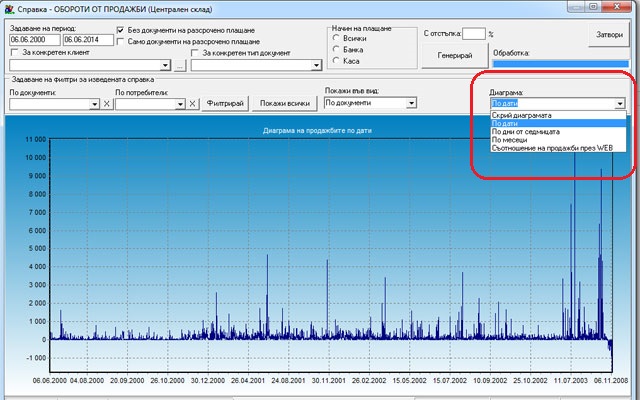 Анализ на данните - диаграма по дати.